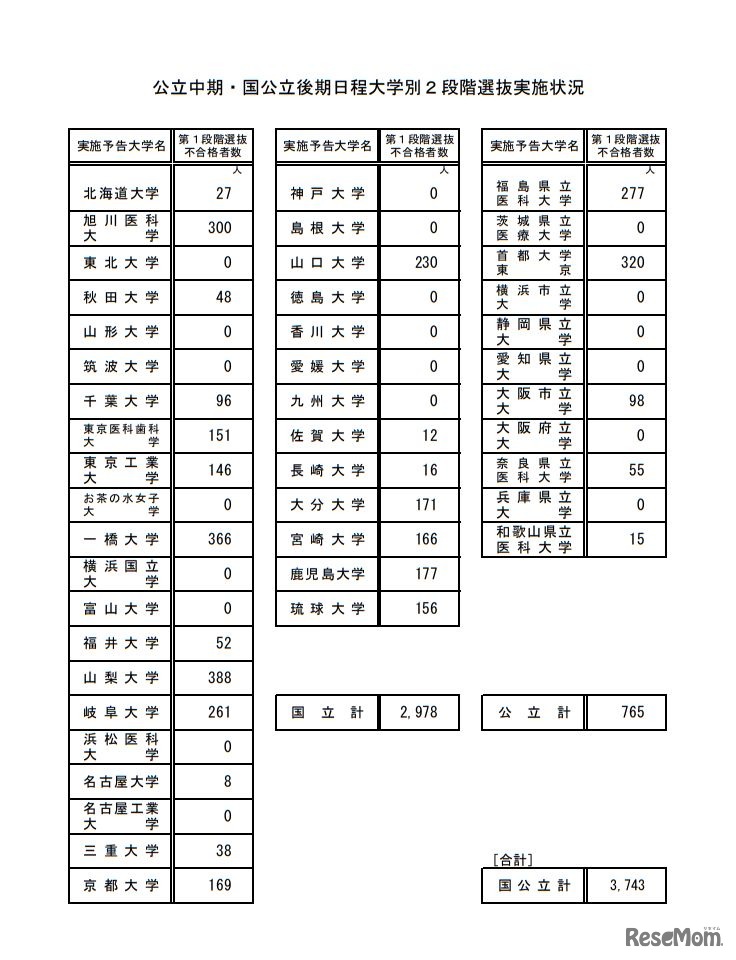 公立中期・国公立後期日程大学別2段階選抜実施状況