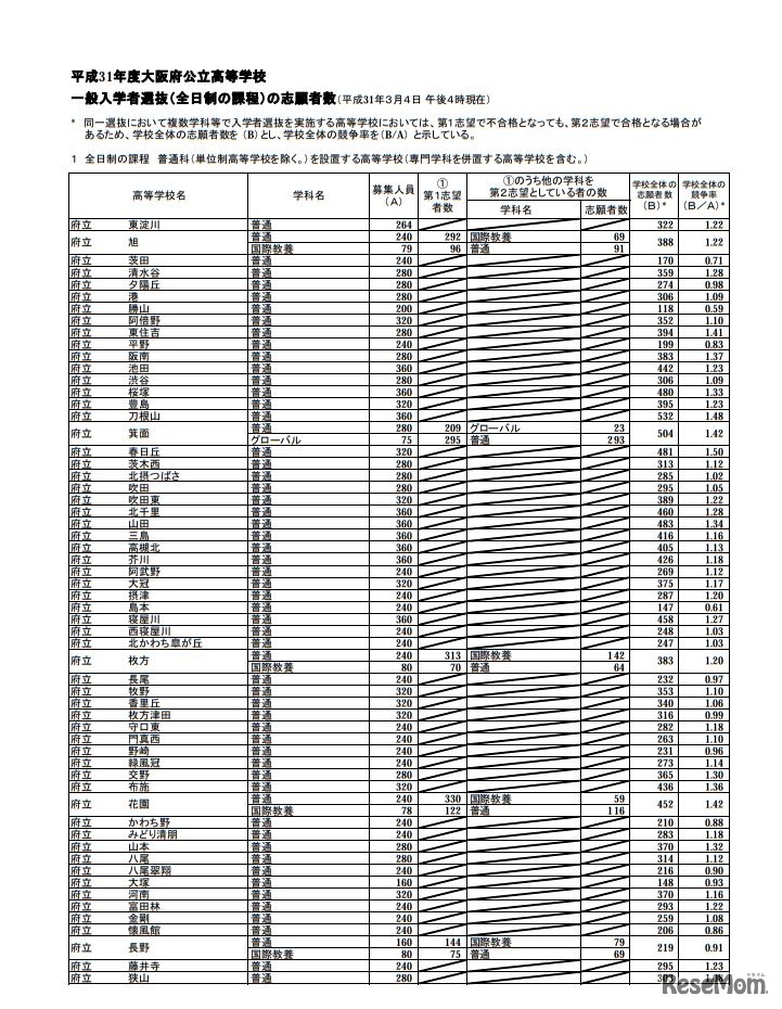 平成31年度大阪府公立高等学校 一般入学者選抜（全日制の課程）の志願者数（平成31年3月4日午後4時現在）