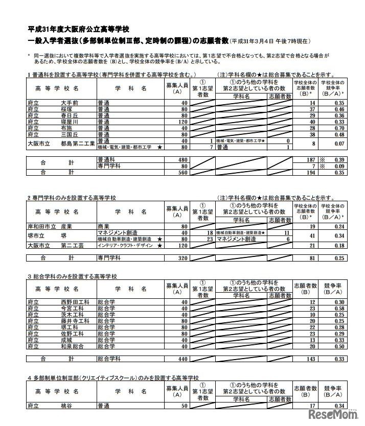 平成31年度大阪府公立高等学校 一般入学者選抜（多部制単位制III部、定時制の課程）の志願者数（平成31年3月4日午後7時現在）