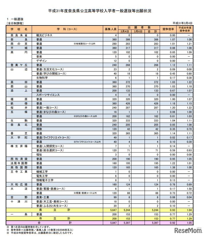 平成31年度奈良県公立高等学校入学者一般選抜出願状況（全日制課程）