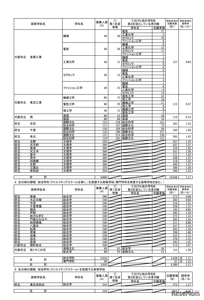平成31年度大阪府公立高等学校 一般入学者選抜（全日制の課程）の志願者数（平成31年3月5日（締切数））