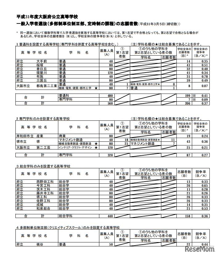 平成31年度大阪府公立高等学校 一般入学者選抜（多部制単位制III部、定時制の課程）の志願者数（平成31年3月5日（締切数））