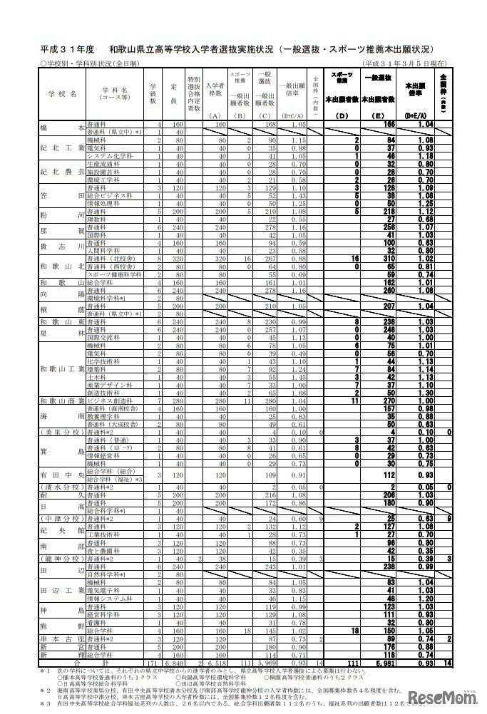 平成31年度 和歌山県立高等学校入学者選抜実施状況（一般選抜・スポーツ推薦本出願状況）学校別・学科別状況＜全日制＞