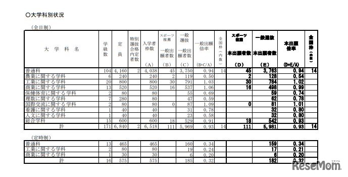 平成31年度 和歌山県立高等学校入学者選抜実施状況（一般選抜・スポーツ推薦本出願状況）大学科別状況＜全日制＞