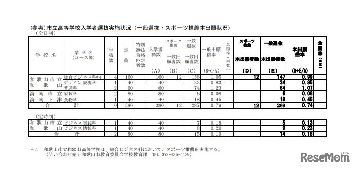 市立高等学校入学者選抜実施状況（一般選抜・スポーツ推薦本出願状況）＜全日制＞