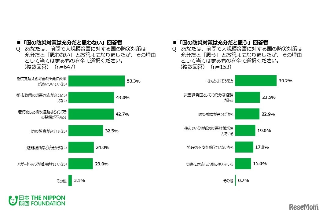 左／国の防災対策が充分だと思わない理由、右／国の防災対策が充分だと思う理由