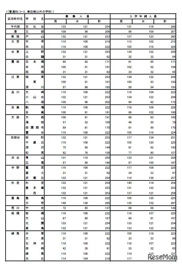 普通科（コース、単位制以外の学校）