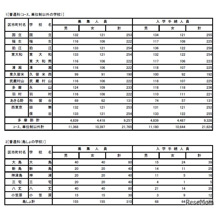 普通科（コース、単位制以外の学校）