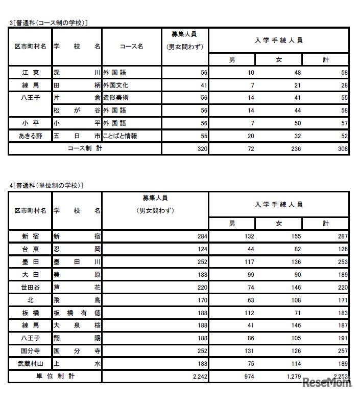 普通科（コース、単位制）