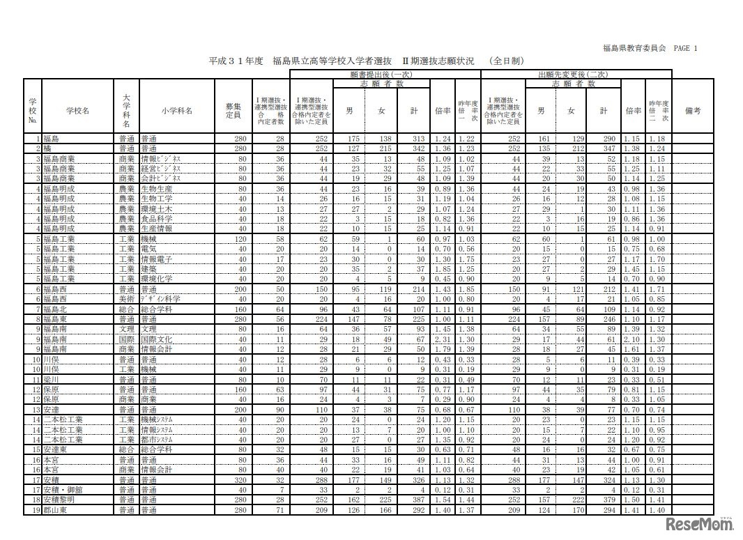 平成31年度福島県立高等学校入学者選抜 II期選抜志願状況（全日制）※一部