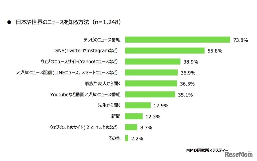 日本や世界のニュースを知る方法