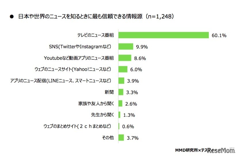 日本や世界のニュースを知るときにもっとも信頼できる情報源