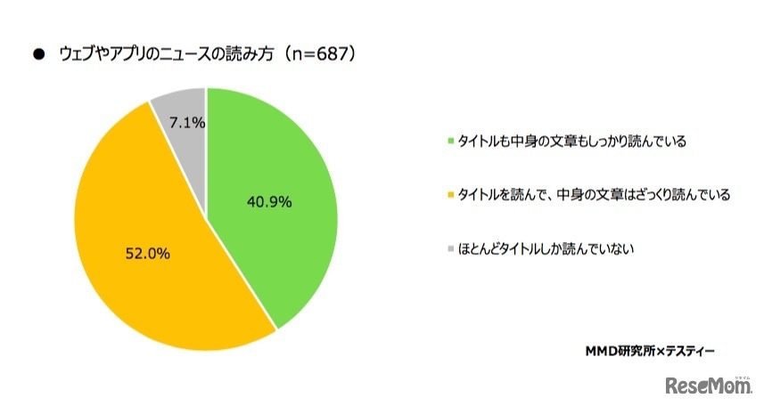 ウェブやアプリのニュースの読み方