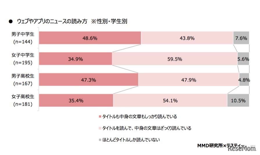 ウェブやアプリのニュースの読み方（性別・学生別）