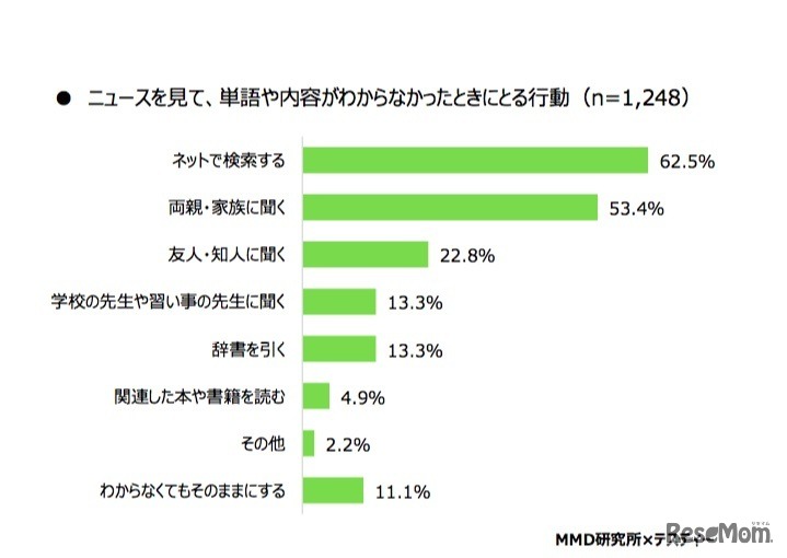 ニュースを見て、単語や内容がわからなかったときにとる行動