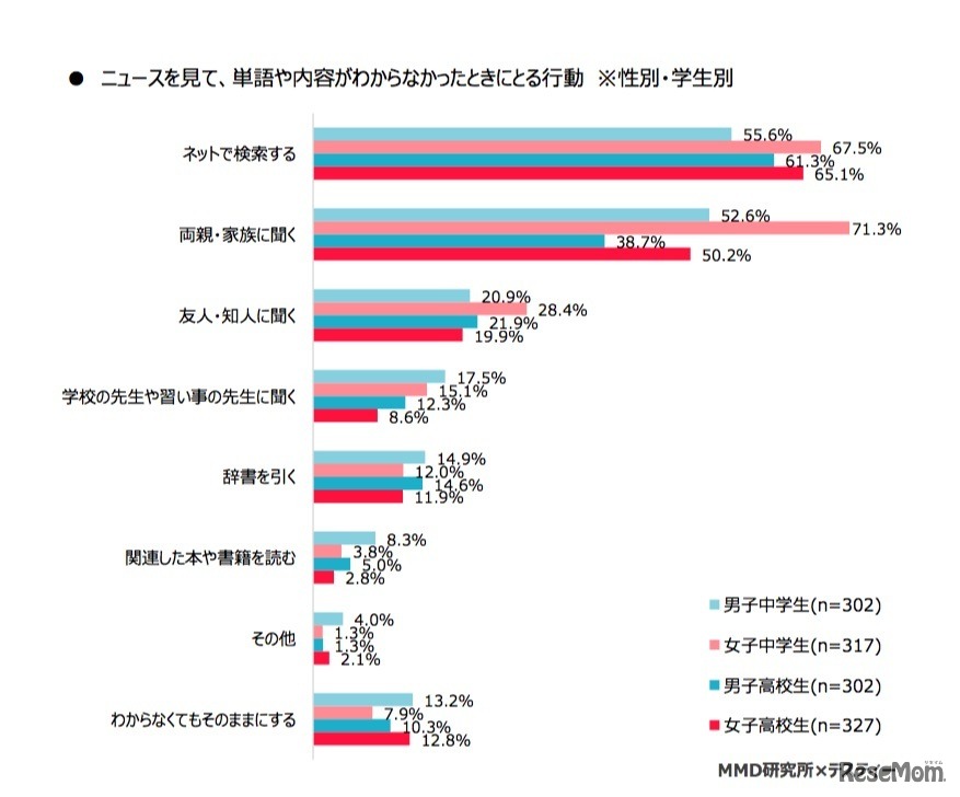 ニュースを見て、単語や内容がわからなかったときにとる行動（性別・学生別）