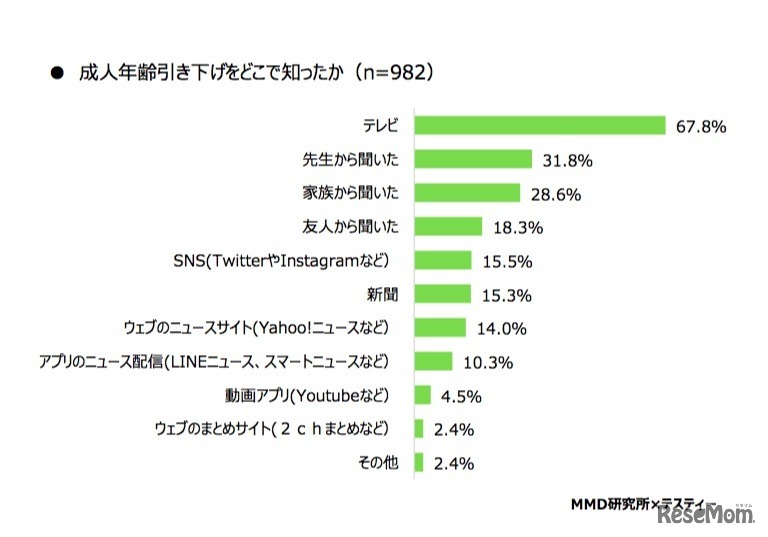 成人年齢引下げをどこで知ったか