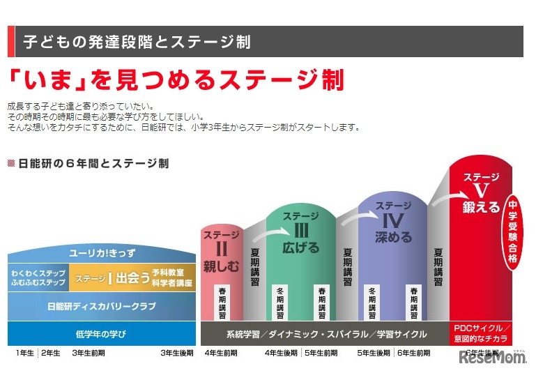 日能研のステージ制