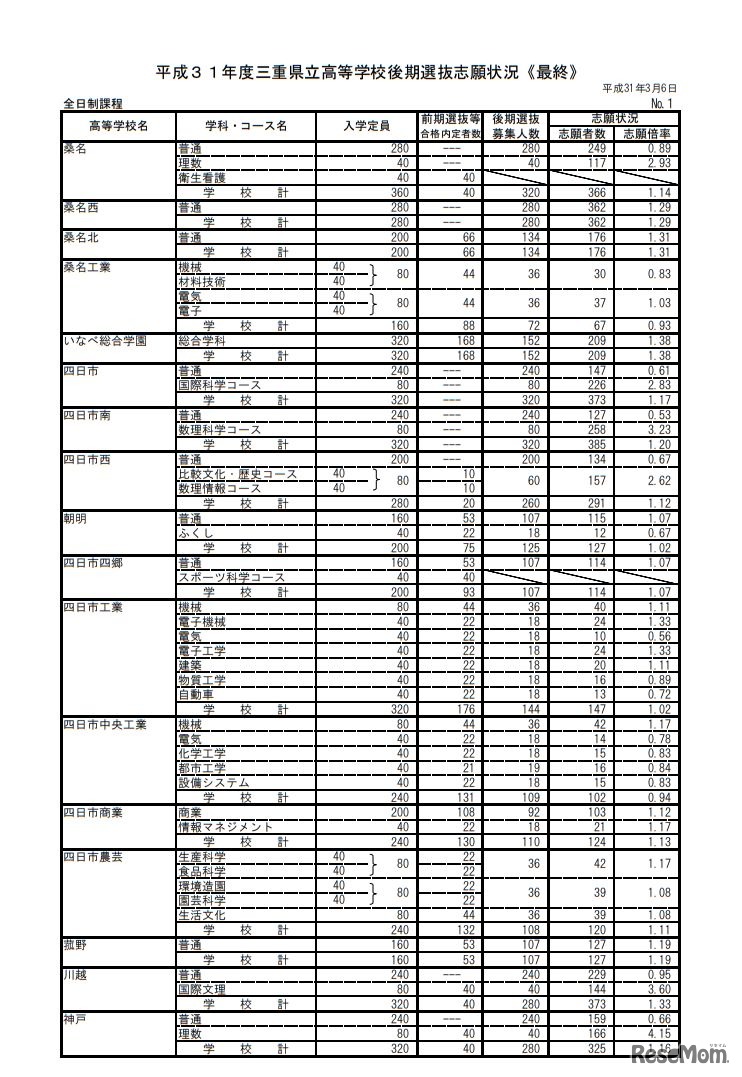 平成31年度三重県立高等学校後期選抜志願状況（最終）＜全日制課程＞