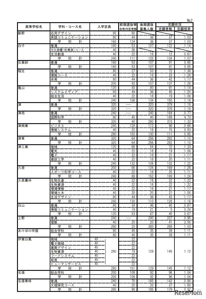 平成31年度三重県立高等学校後期選抜志願状況（最終）＜全日制課程＞