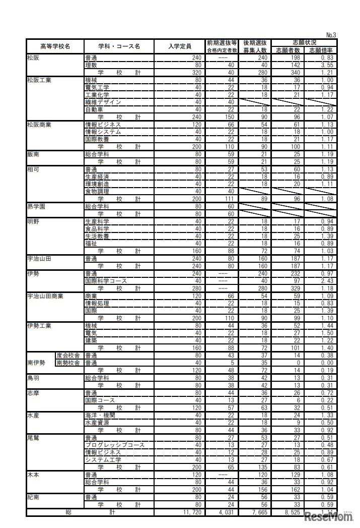 平成31年度三重県立高等学校後期選抜志願状況（最終）＜全日制課程＞