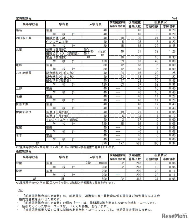 平成31年度三重県立高等学校後期選抜志願状況（最終）＜定時制課程／通信制課程＞
