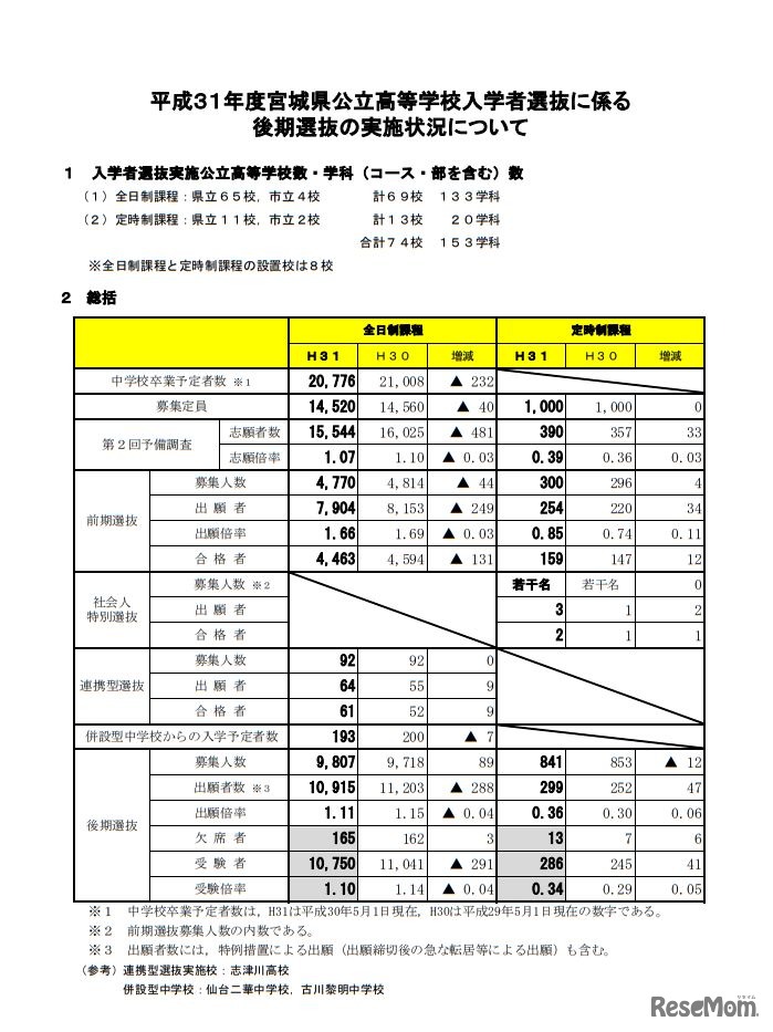 平成31年度宮城県公立高等学校入学者選抜に係る後期選抜の実施状況について