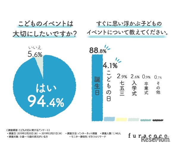 子どものイベントは大切にしたいか／すぐに思い浮かぶ子どものイベント