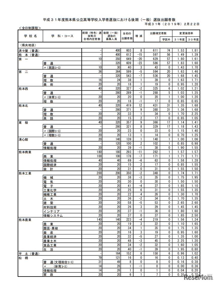 平成31年度熊本県公立高等学校入学者選抜における後期（一般）選抜出願者数※一部