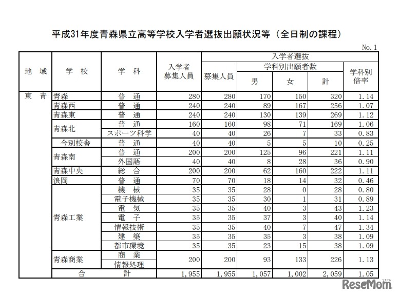 平成31年度青森県立高等学校入学者選抜出願状況等（全日制の課程）東青地域