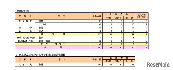 平成31年度奈良県公立高等学校入学者一般選抜出願状況（定時制課程）／奈良県立大和中央高等学校通信制課程選抜