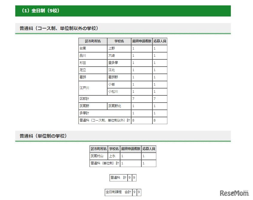 2019年度東京都立高等学校入学者選抜（第一次募集）におけるインフルエンザなど学校感染症罹患者などに対する追検査応募状況＜全日制＞