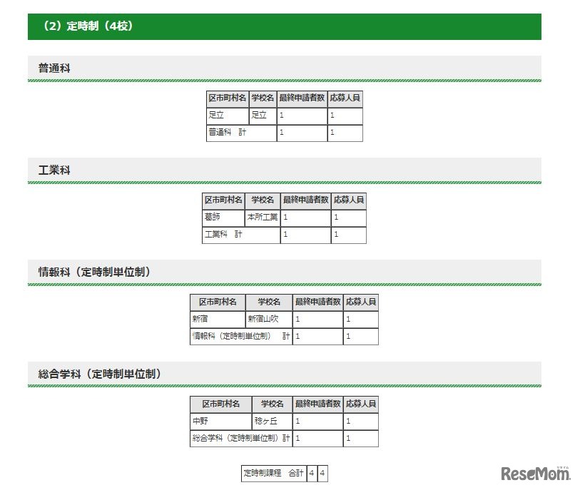 2019年度東京都立高等学校入学者選抜（第一次募集）におけるインフルエンザなど学校感染症罹患者などに対する追検査応募状況＜定時制＞
