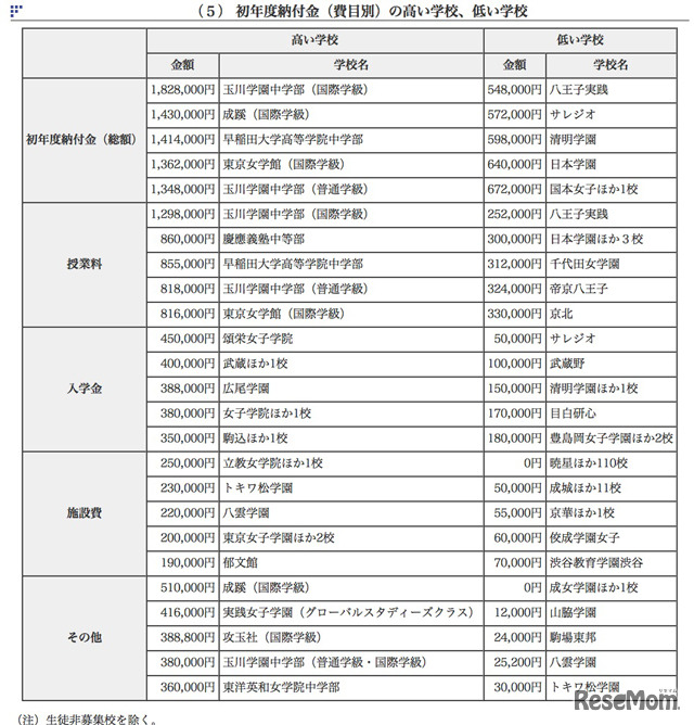 初年度納付金（費目別）の高い学校、低い学校