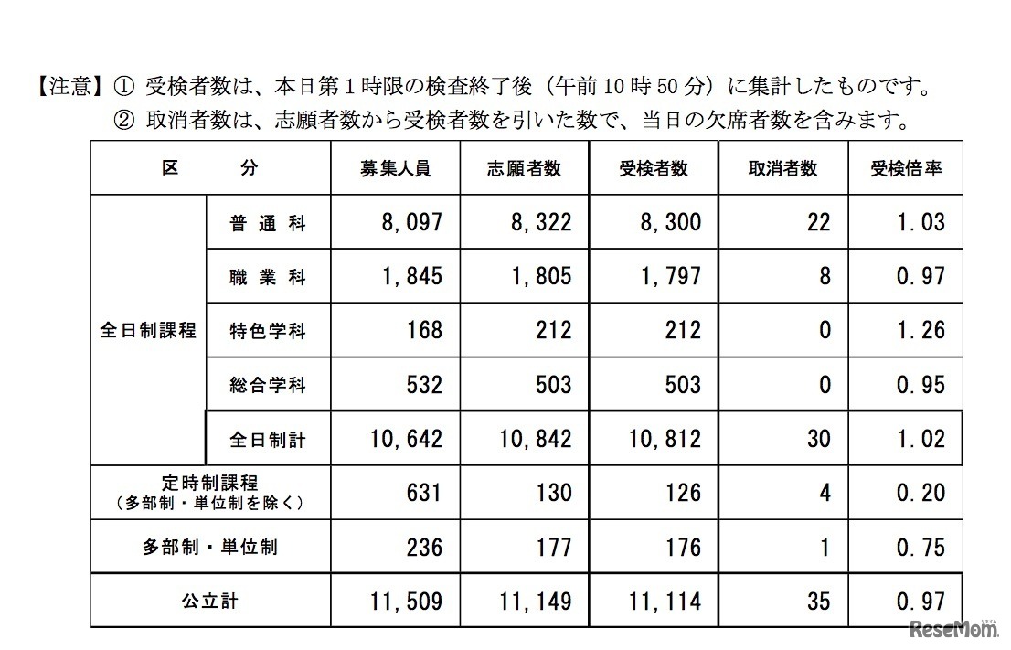 平成31年度（2019年度）長野県公立高等学校入学者後期選抜における受検者数