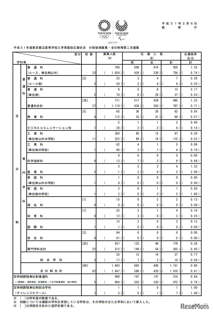 平成31年度東京都立高等学校入学者選抜応募状況 分割後期募集・全日制等第二次募集＜総括表＞