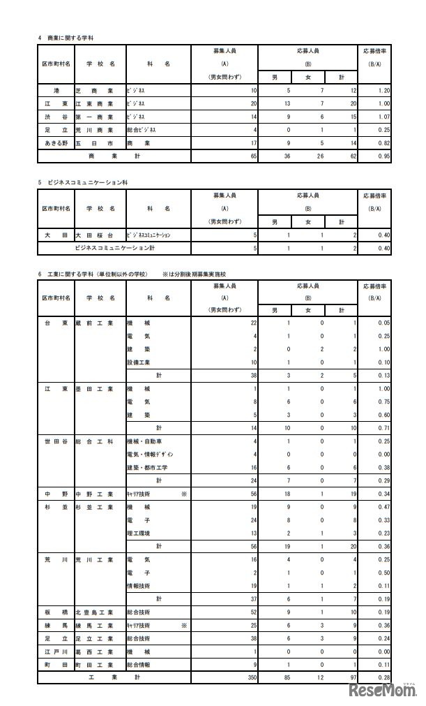 平成31年度東京都立高等学校入学者選抜応募状況 分割後期募集・全日制等第二次募集＜専門学科・単位制＞