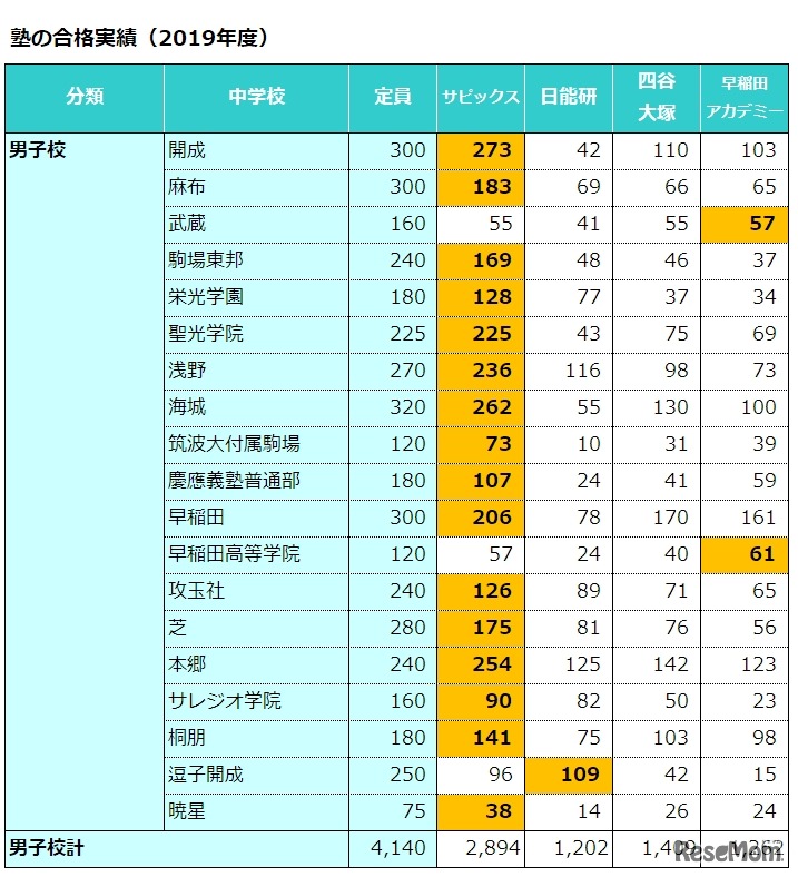 塾の合格実績（2019年度）男子校
