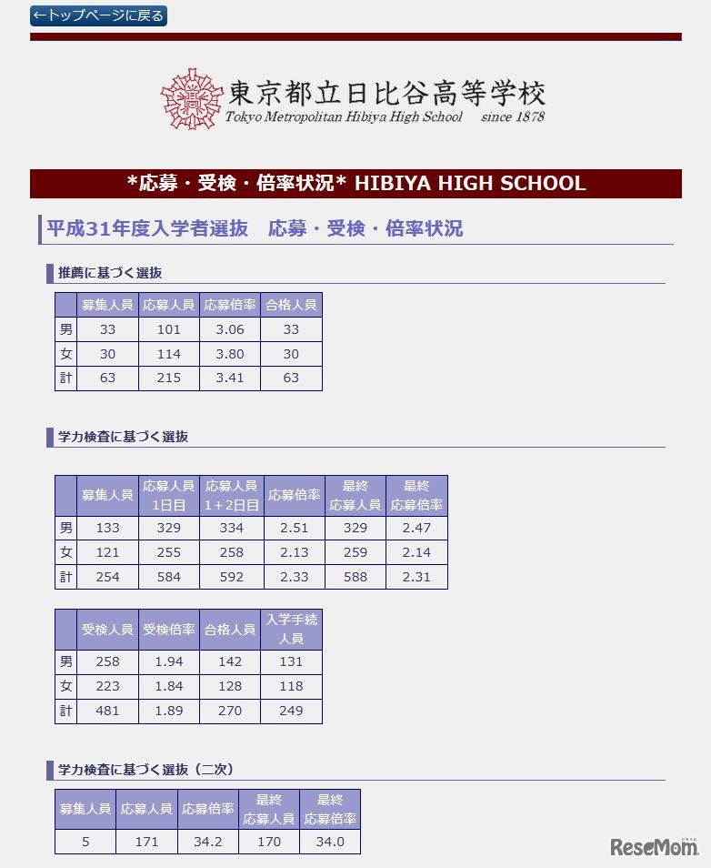 日比谷高校の2019年度入学者選抜 応募・受検・倍率状況