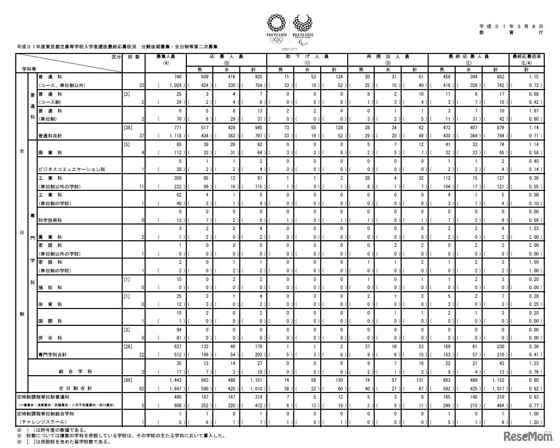 2019年度東京都立高等学校入学者選抜最終応募状況 分割後期募集・全日制等第二次募集＜総括表＞