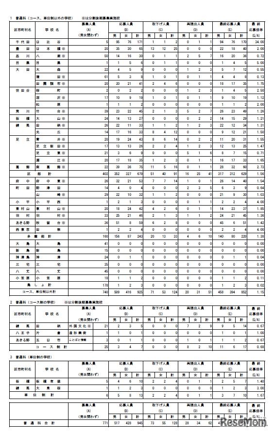 2019年度東京都立高等学校入学者選抜最終応募状況 分割後期募集・全日制等第二次募集＜普通科＞