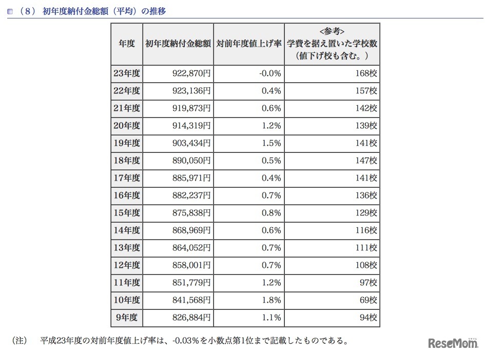  初年度納付金総額（平均）の推移