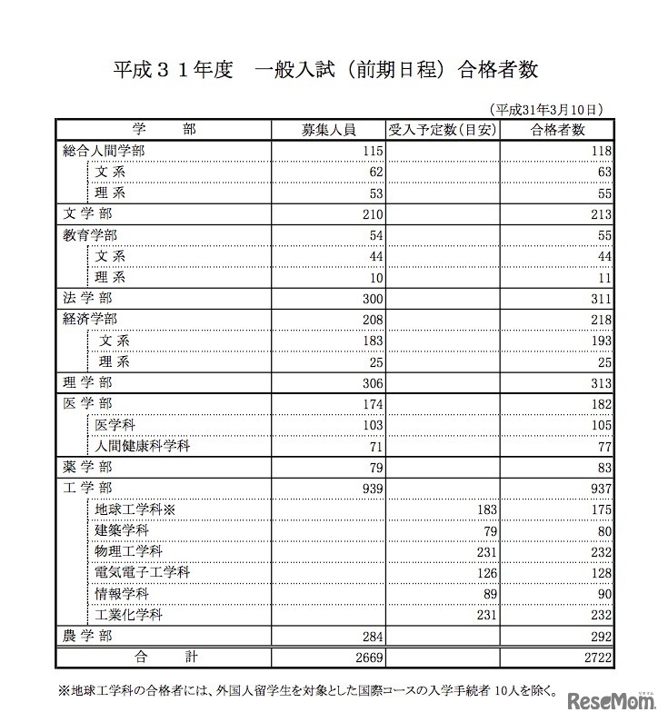 京都大学 平成31年度一般入試（前期日程）の合格者数
