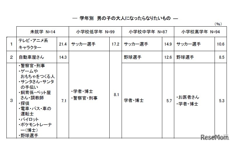 大人になったらなりたいもの（男の子・学年別）