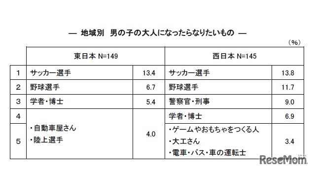 大人になったらなりたいもの（男の子・地域別）