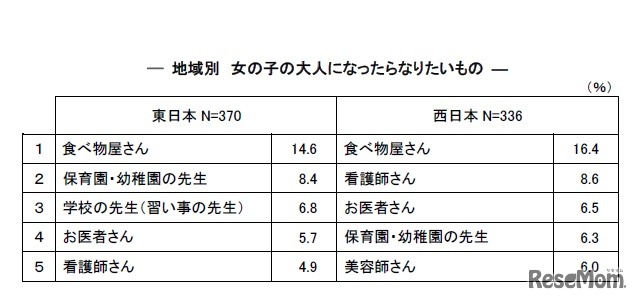 大人になったらなりたいもの（女の子・地域別）