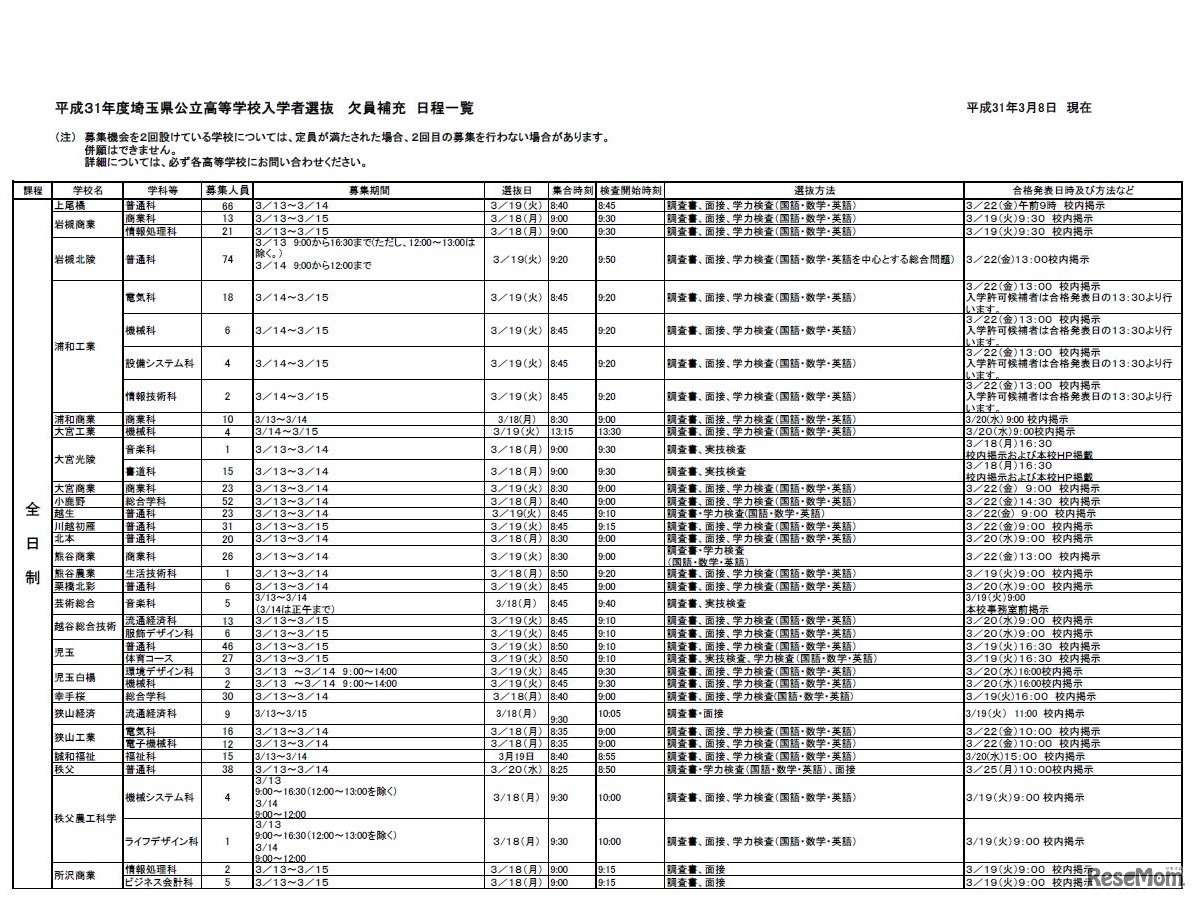 2019年度埼玉県公立高等学校入学者選抜 欠員補充日程一覧（全日制）