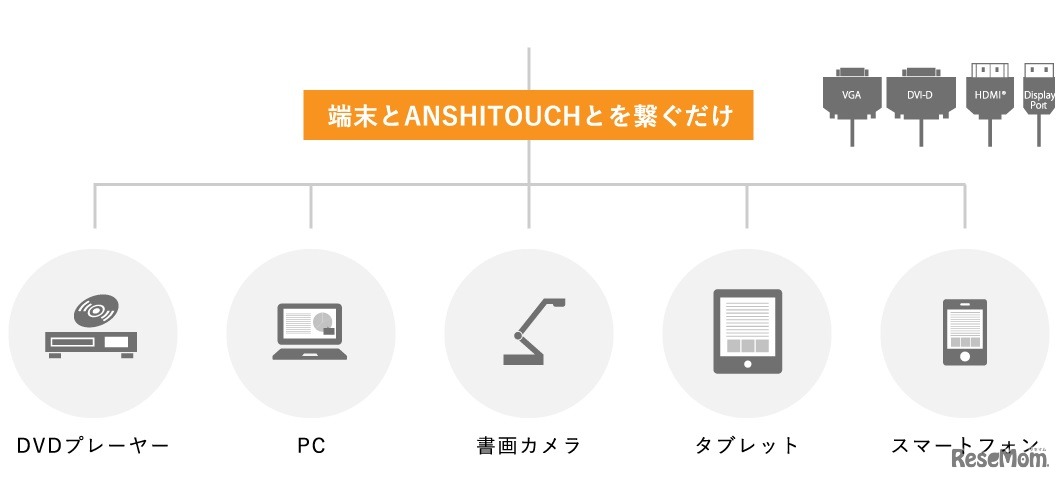 さまざまなデバイスと自由につなぐことができる