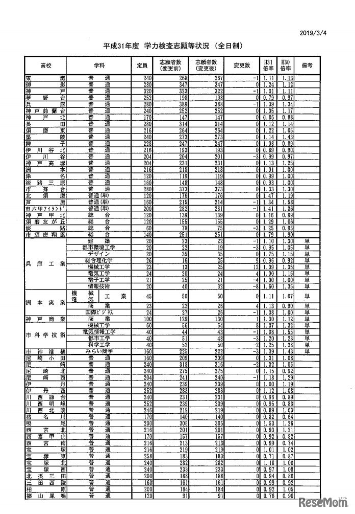 平成31年度兵庫県公立高等学校入学者選抜 学力検査志願等状況（全日制）※一部