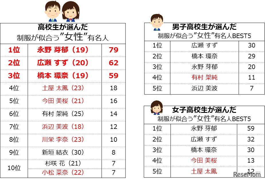 高校生が選んだ「制服が似合う女性有名人」
